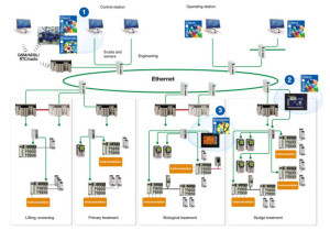Systemy wizualizacji procesów SCADA